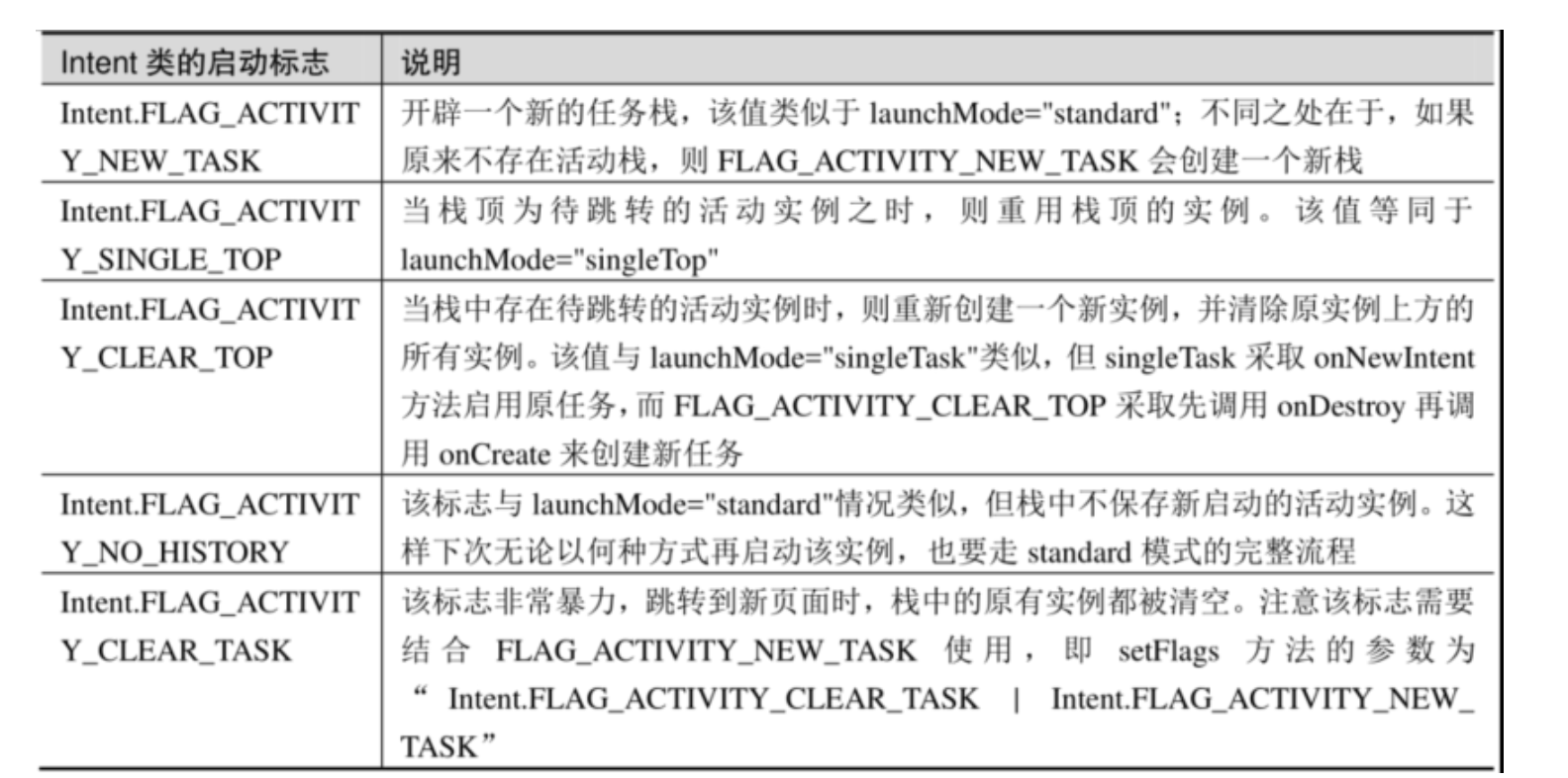 Android基础教程(非常详细)从零基础入门到精通,看完这一篇就够了-CSDN博客 (6) Android基础教程(非常详细)从零基础入门到精通,看完这一篇就够了-CSDN博客 (6)