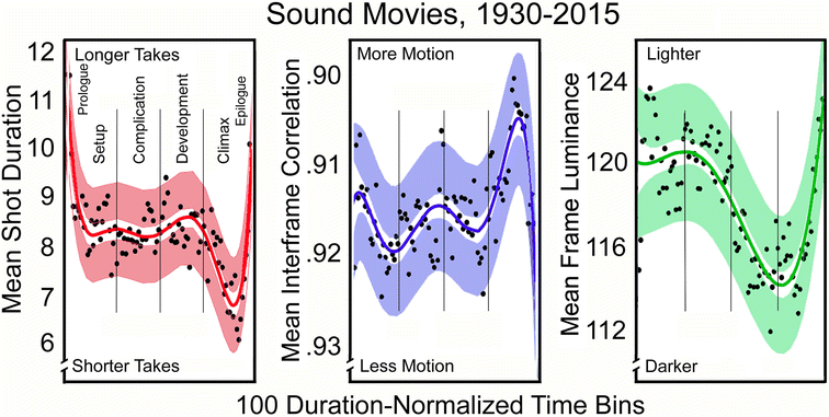 The evolution of pace in popular movies | Cognitive Research