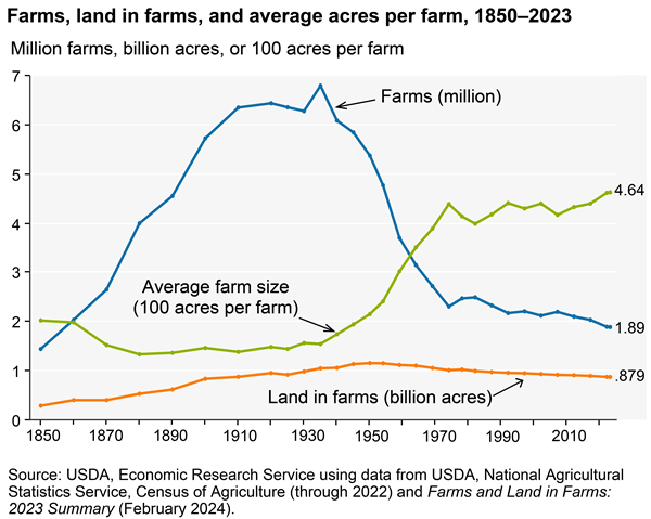 The number of U.S. farms continues slow decline - USDA ERS