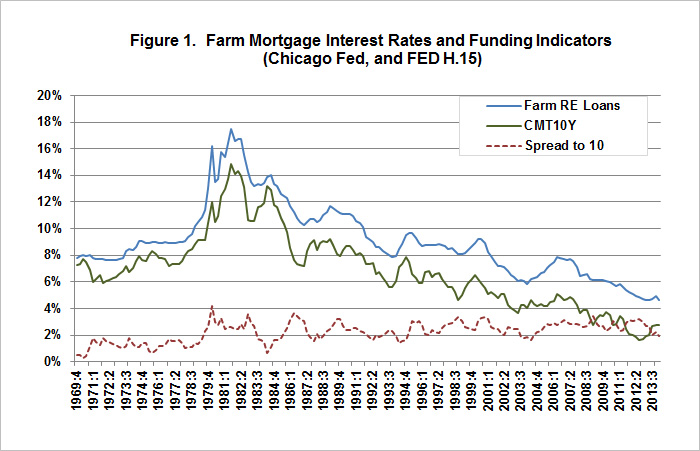 Farmland Markets - Comparing the 1980s and the Present - farmdoc daily